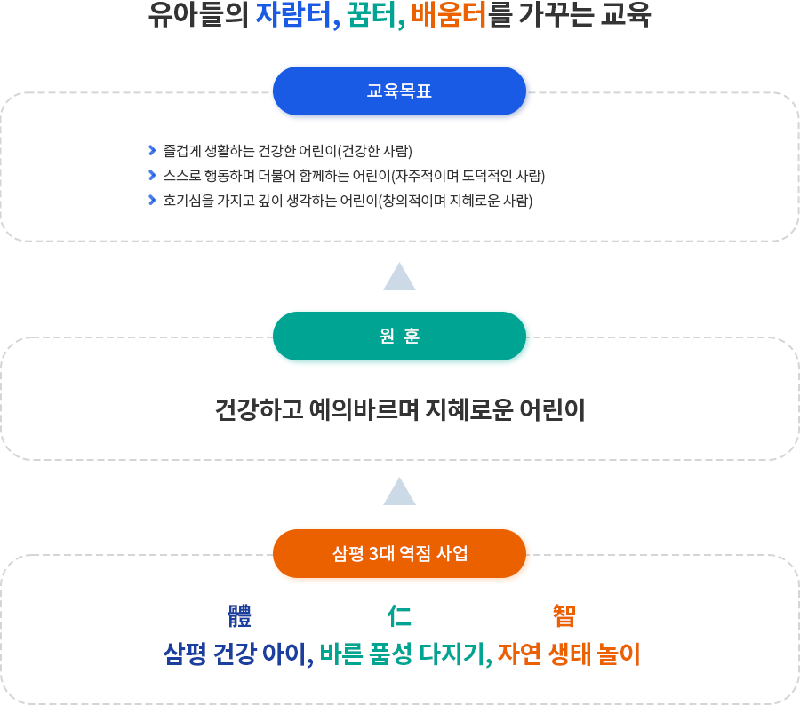 삼평유치원 교육목표 이미지